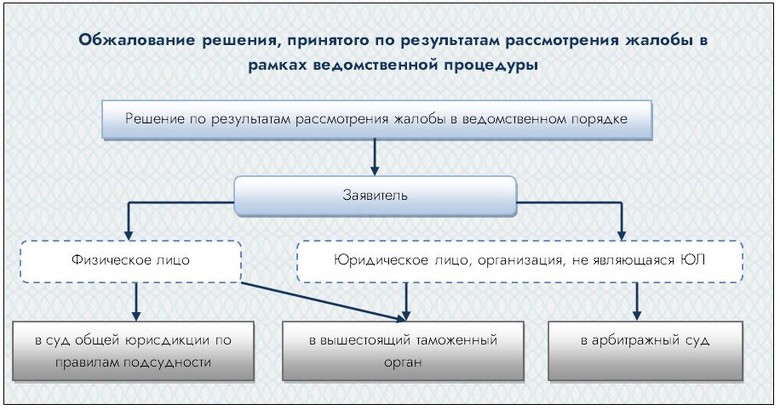 Алгоритм апелляции схема