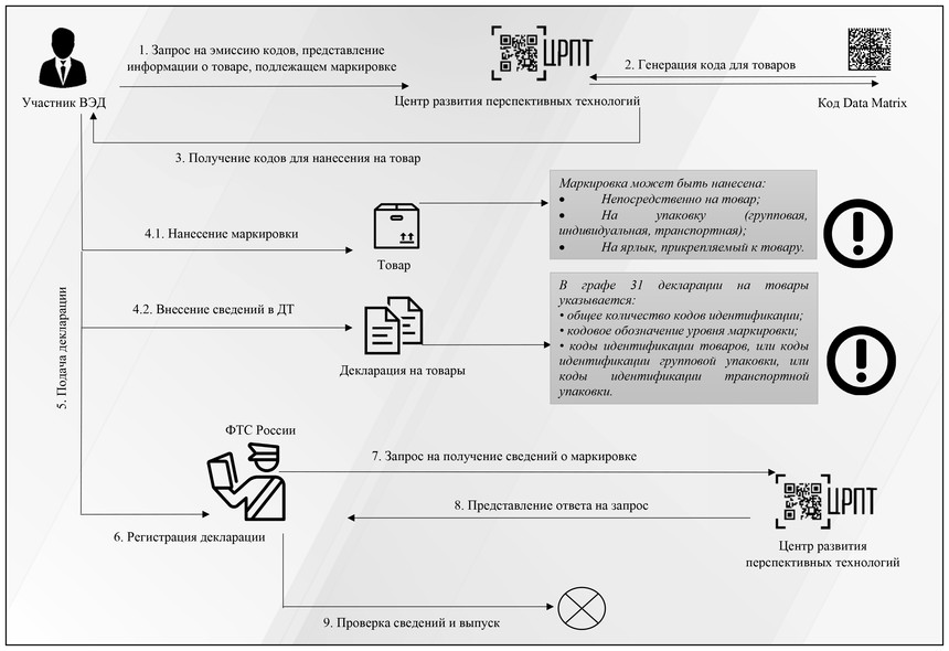 Маркировка товаров схема