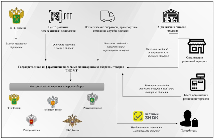 Маркировка товаров схема